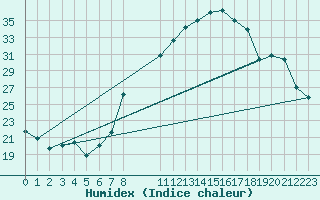 Courbe de l'humidex pour Plussin (42)