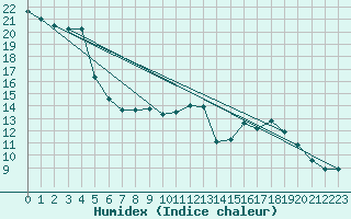 Courbe de l'humidex pour Lahr (All)