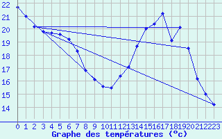 Courbe de tempratures pour Mont-de-Marsan (40)