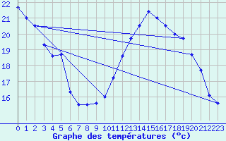 Courbe de tempratures pour Dole-Tavaux (39)