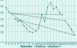 Courbe de l'humidex pour Verneuil (78)