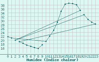 Courbe de l'humidex pour Castellbell i el Vilar (Esp)