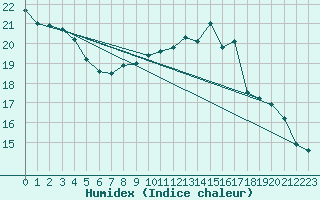 Courbe de l'humidex pour Harburg