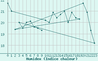 Courbe de l'humidex pour Orly (91)