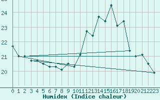 Courbe de l'humidex pour Montredon des Corbires (11)