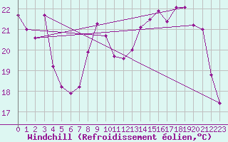Courbe du refroidissement olien pour Poitiers (86)