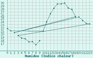 Courbe de l'humidex pour Corsept (44)