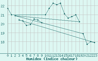 Courbe de l'humidex pour Neu Ulrichstein