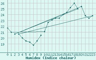 Courbe de l'humidex pour La Rochelle - Aerodrome (17)