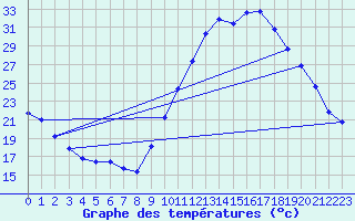 Courbe de tempratures pour Sisteron (04)