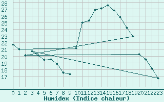 Courbe de l'humidex pour Treize-Vents (85)