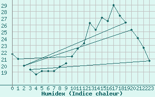 Courbe de l'humidex pour Sgur-le-Chteau (19)
