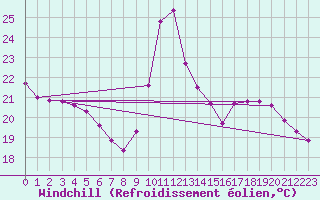 Courbe du refroidissement olien pour Luc-sur-Orbieu (11)
