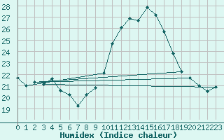 Courbe de l'humidex pour Millau - Soulobres (12)