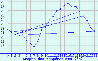 Courbe de tempratures pour Bergerac (24)