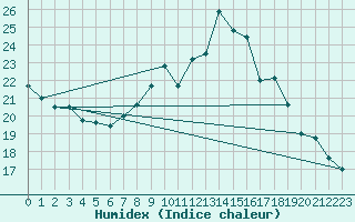 Courbe de l'humidex pour Filton