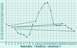 Courbe de l'humidex pour Bourg-Saint-Maurice (73)