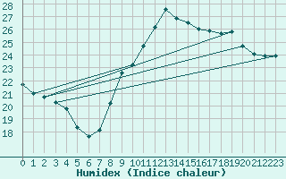 Courbe de l'humidex pour Bziers Cap d'Agde (34)