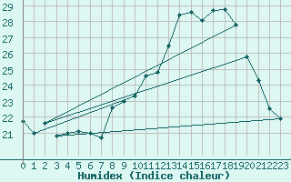 Courbe de l'humidex pour Leign-les-Bois (86)