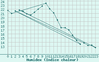 Courbe de l'humidex pour Soltau