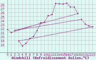 Courbe du refroidissement olien pour Neuchatel (Sw)