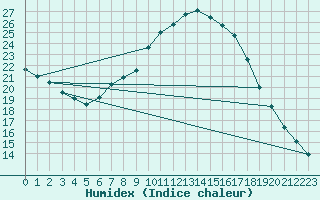 Courbe de l'humidex pour Calamocha