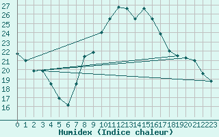 Courbe de l'humidex pour Izegem (Be)