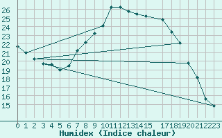 Courbe de l'humidex pour Zumarraga-Urzabaleta