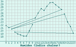 Courbe de l'humidex pour Dolembreux (Be)