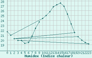 Courbe de l'humidex pour Tudela