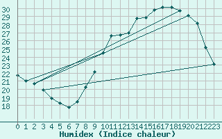 Courbe de l'humidex pour Besanon (25)