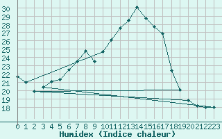 Courbe de l'humidex pour Berne Liebefeld (Sw)