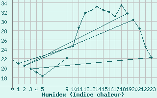 Courbe de l'humidex pour Plussin (42)