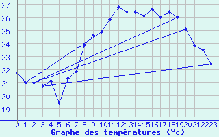 Courbe de tempratures pour Oron (Sw)