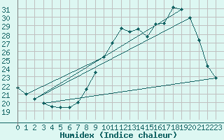 Courbe de l'humidex pour Lemberg (57)