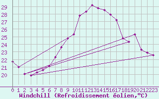 Courbe du refroidissement olien pour Calarasi