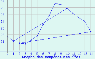 Courbe de tempratures pour Le Tremblet (974)