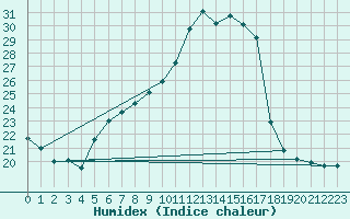 Courbe de l'humidex pour Feistritz Ob Bleiburg