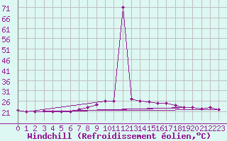 Courbe du refroidissement olien pour Tetuan / Sania Ramel