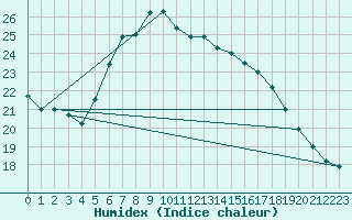 Courbe de l'humidex pour Neuruppin