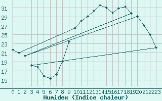 Courbe de l'humidex pour Beauvais (60)