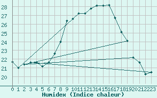 Courbe de l'humidex pour Palic