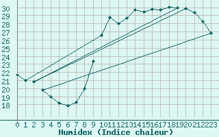 Courbe de l'humidex pour L'Huisserie (53)