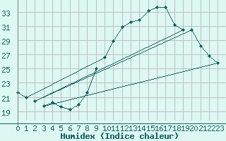 Courbe de l'humidex pour Dolembreux (Be)