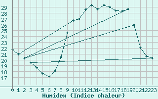 Courbe de l'humidex pour Barnas (07)