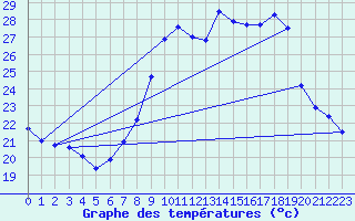 Courbe de tempratures pour Pgomas (06)