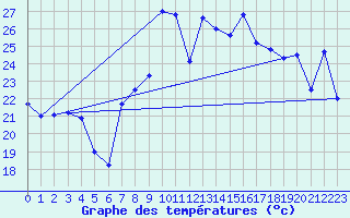 Courbe de tempratures pour Tarifa
