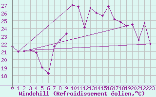 Courbe du refroidissement olien pour Tarifa