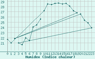 Courbe de l'humidex pour Wolfsegg
