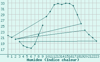 Courbe de l'humidex pour Lerida (Esp)